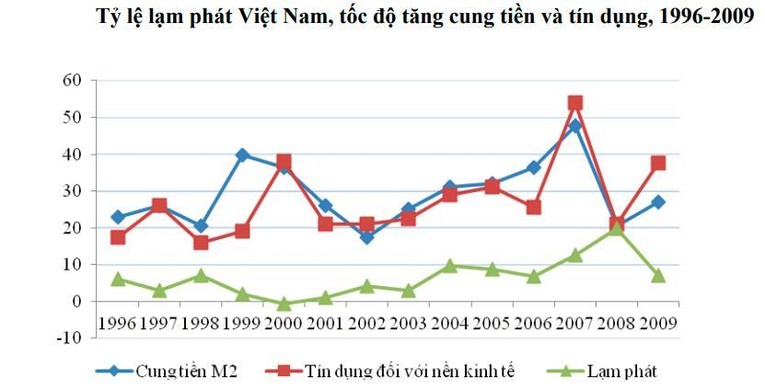 Tại thời điểm khủng hoảng t&agrave;i ch&iacute;nh 2008-2009, nền tảng 555Win login đăng nhập vĩ m&ocirc; của nước ta k&eacute;m ổn định hơn nhiều so với hiện tại khi lạm ph&aacute;t, tăng trưởng t&iacute;n dụng v&agrave; cung tiền đều tăng cao trước đ&oacute; (Nguồn: VEPR)