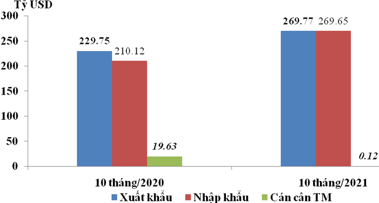 C&aacute;n c&acirc;n 555win phien bạn Chính Thức 10 th&aacute;ng đầu năm 2021 chuyển xuất si&ecirc;u (Nguồn: TCHQ)