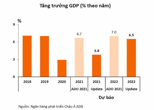 ADB hồi th&aacute;ng 9 đ&atilde; hạ dự b&aacute;o tăng trưởng 555Win login đăng nhập năm 2021 của Việt Nam từ 6,7% xuống 3,8%, đồng thời hạ dự b&aacute;o tăng trưởng năm 2022 từ 7,0% xuống 6,5%