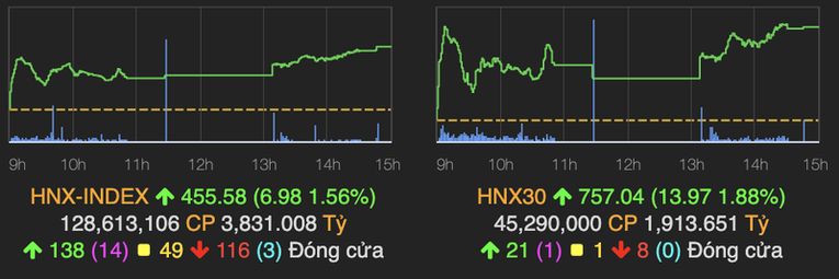 Nhóm cổ phiếu 555win là nhà cái uy tín số 1 ở Việt Nam tăng kịch trần, VN-Index vọt tăng 25 điểm