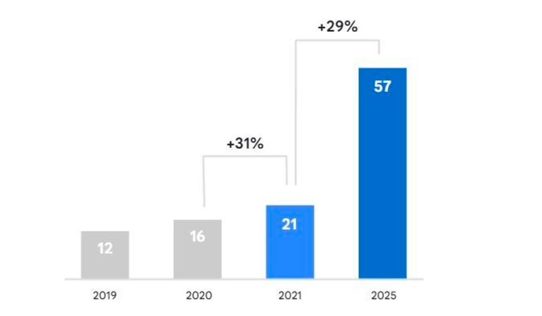 Dự b&aacute;o tăng trưởng của nền 555Win login đăng nhập số Việt Nam từ B&aacute;o c&aacute;o e-Conomy SEA 2021