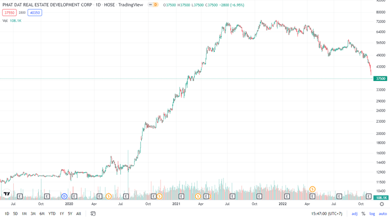 Diễn biến cổ phiếu PDR. Ảnh: Tradingview