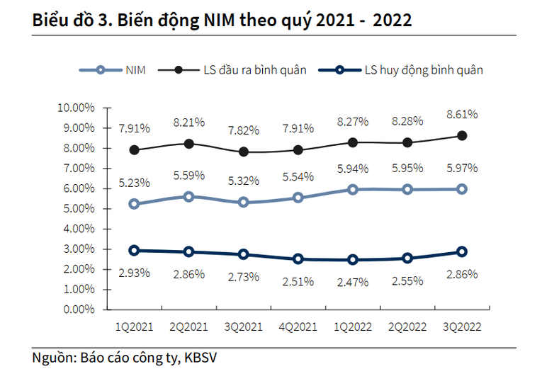 KBSV kỳ vọng lợi nhuận sau thuế tại MB năm 2022 tăng gần 50%