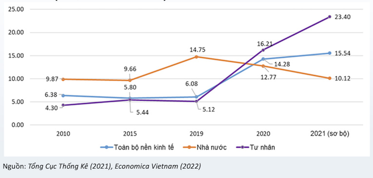 Hệ số hiệu quả sử dụng vốn đầu tư giai đoạn 2010-2021.