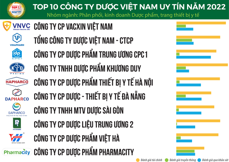 Nguồn: Vietnam Report, Top 10 C&ocirc;ng ty Dược uy t&iacute;n năm 2022, th&aacute;ng 11/2022