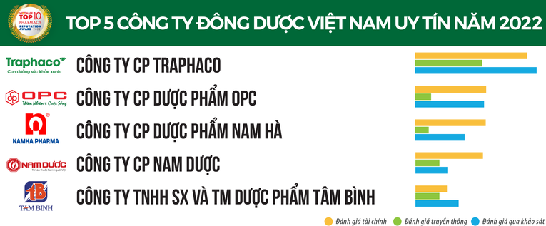 Nguồn: Vietnam Report, Top 10 C&ocirc;ng ty Dược uy t&iacute;n năm 2022, th&aacute;ng 11/2022