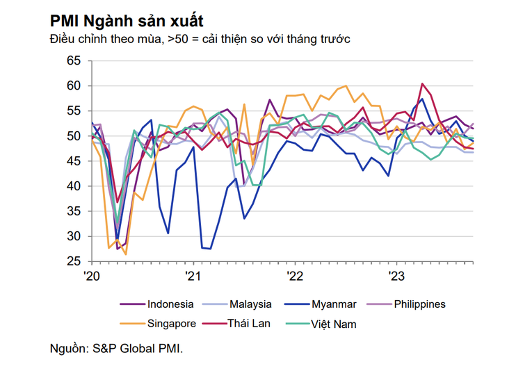 5 nền 555Win login đăng nhập ASEAN có chỉ số PMI dưới ngưỡng 50 điểm