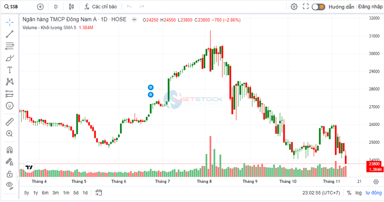 SeABank dừng phương án chào bán 94,6 triệu cổ phiếu cho Norfund