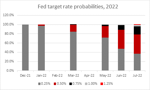 Tỷ lệ dự b&aacute;o Fed tăng l&atilde;i suất cơ bản l&ecirc;n 0,5% từ th&aacute;ng 6/2022 l&agrave; kh&aacute; cao, theo c&ocirc;ng cụ đo lường FedWatch của CME t&iacute;nh đến ng&agrave;y 30/11/2021 (Nguồn: AJ Bell)