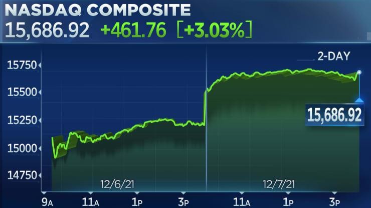 S&amp;amp;amp;P 500 v&agrave; Nasdaq Composite vừa c&oacute; phi&ecirc;n giao dịch tốt nhất trong 9 th&aacute;ng