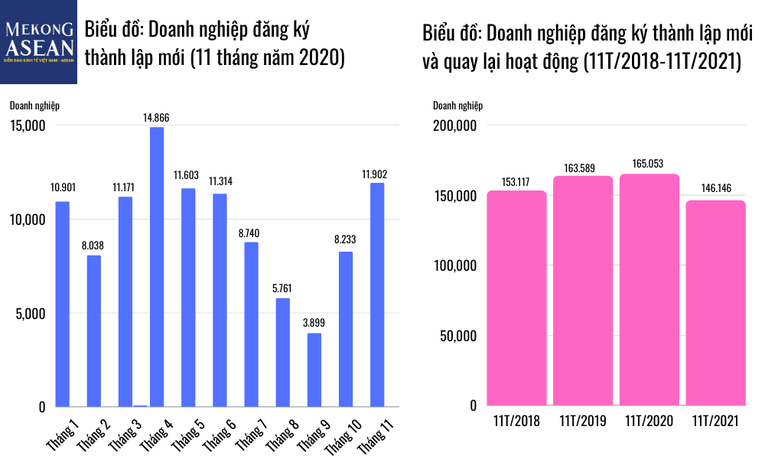 Số Trang Nhà Cái 555win.com - Đăng Nhập +555k đăng k&yacute; th&agrave;nh lập mới th&aacute;ng 11/2021 tăng mạnh, theo số liệu từ Tổng cục Thống k&ecirc;