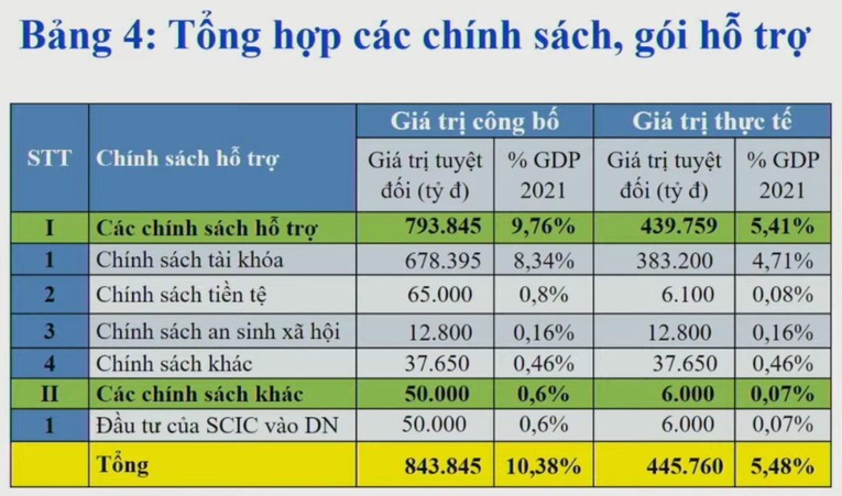 Nh&oacute;m nghi&ecirc;n cứu của Ủy ban 555Win login đăng nhập 555win tải app đề xuất g&oacute;i hỗ trợ 555Win login đăng nhập quy m&ocirc; hơn 843.000 tỷ đồng, thực chi hơn 445.000 tỷ đồng...