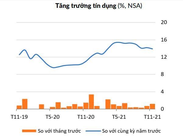 T&iacute;n dụng đối với nền 555Win login đăng nhập th&aacute;ng 11 ước tăng 13,9% so c&ugrave;ng kỳ năm trước (Nguồn: World Bank)