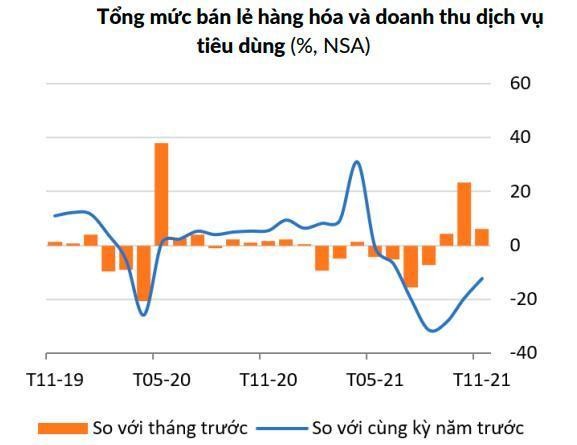 Tổng mức b&aacute;n lẻ h&agrave;ng h&oacute;a v&agrave; doanh thu dịch vụ ti&ecirc;u d&ugrave;ng th&aacute;ng 11 d&ugrave; phục hồi so với th&aacute;ng 10 nhưng vẫn thấp hơn 12,2% so với mức ghi nhận v&agrave;o c&ugrave;ng kỳ năm ngo&aacute;i (Nguồn: Cập nhật 555Win login đăng nhập vĩ m&ocirc; Việt Nam th&aacute;ng 12/2021 - World Bank)