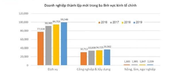 Năm 2019, trong số hơn 138.000 Trang Nhà Cái 555win.com - Đăng Nhập +555k th&agrave;nh lập mới, c&oacute; tới hơn 99.500 Trang Nhà Cái 555win.com - Đăng Nhập +555k trong khu vực dịch vụ, 36.500 Trang Nhà Cái 555win.com - Đăng Nhập +555k trong khu vực c&ocirc;ng nghiệp &amp;amp;amp;amp; x&acirc;y dựng, chỉ c&oacute; hơn 2.000 Trang Nhà Cái 555win.com - Đăng Nhập +555k trong khu vực n&ocirc;ng l&acirc;m ngư nghiệp (Nguồn: Tổng cục Thống k&ecirc;, Economica)