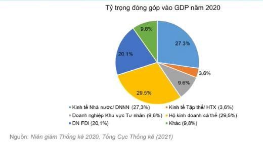 Khu vực hộ 55win.com - Trang Cược Uy Tín Cao Nhất 2025 c&aacute; thể v&agrave; khu vực DNNN l&agrave; hai khu vực đ&oacute;ng g&oacute;p lớn nhất trong nền 555Win login đăng nhập (Nguồn: TCTK, Economica)