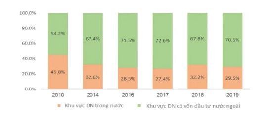 ...v&agrave; đ&oacute;ng g&oacute;p phần lớn trong kim ngạch 555win phien bạn Chính Thức quốc gia (Nguồn: TCTK, Economica)