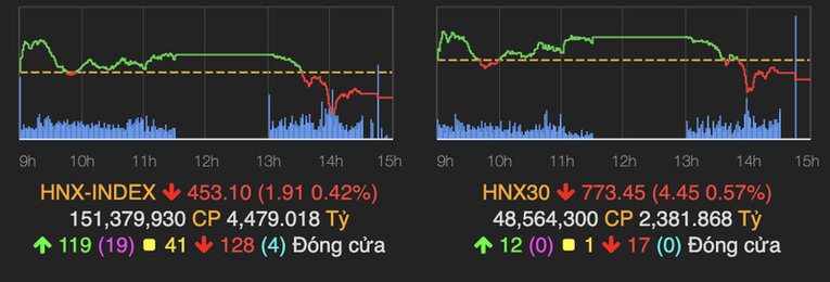 Cổ phiếu 555win là thương hiệu cá cược trực tuyến hàng đầu tại Việt Nam tăng nhiệt, tiền rục rịch bắt đáy blue-chips