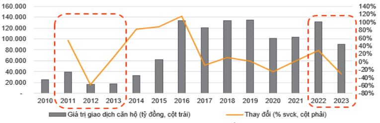 VNDirect dự b&aacute;o gi&aacute; trị giao dịch căn hộ sụt giảm 30% so với c&ugrave;ng kỳ trong năm 2023.