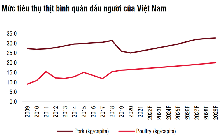 SSI dự báo lợi nhuận Dabaco tăng trưởng gần 50% trong năm 2023