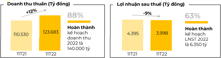 Kết quả 55win.com - Trang Cược Uy Tín Cao Nhất 2025 của MWG sau 11 th&aacute;ng năm 2022.