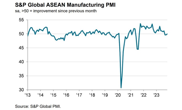 PMI ng&agrave;nh sản xuất ASEAN.