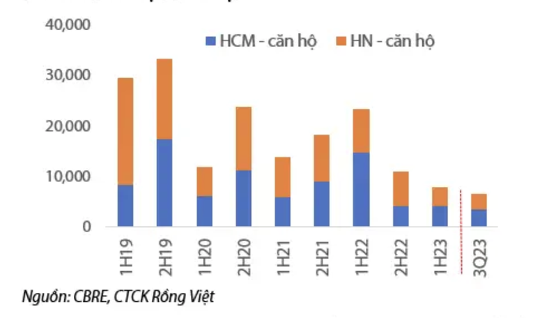 Nguồn cung căn hộ mới tại H&agrave; Nội, TP HCM trong qu&yacute; 3/2023 đ&atilde; gần bằng hai qu&yacute; đầu năm.